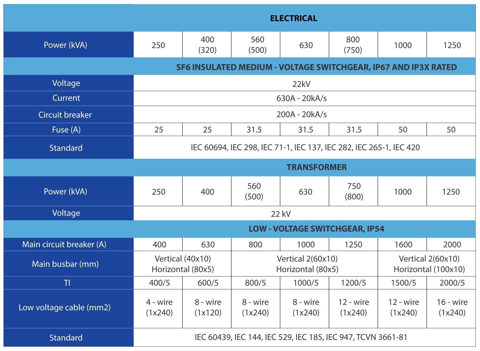 Integrated transformer + charging station